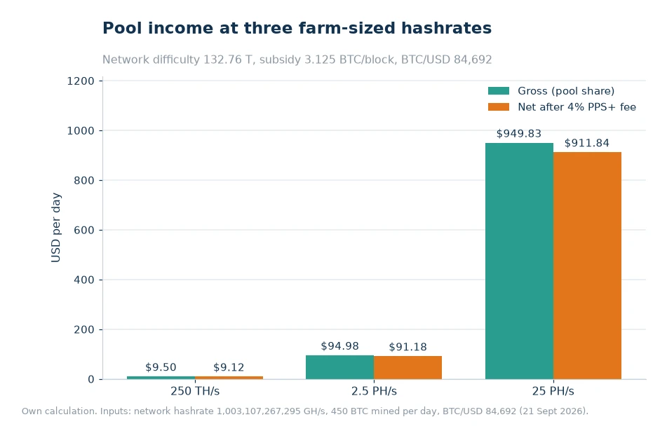Bar chart of gross and net daily USD mining income at 250 TH/s, 2.5 PH/s and 25 PH/s